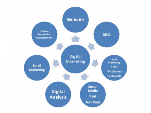 Digital Marketing Consulting in Chicago